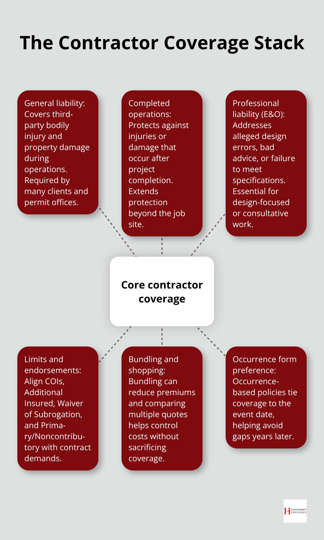 Diagram of core contractor policies and how they work together - liability insurance for contractors