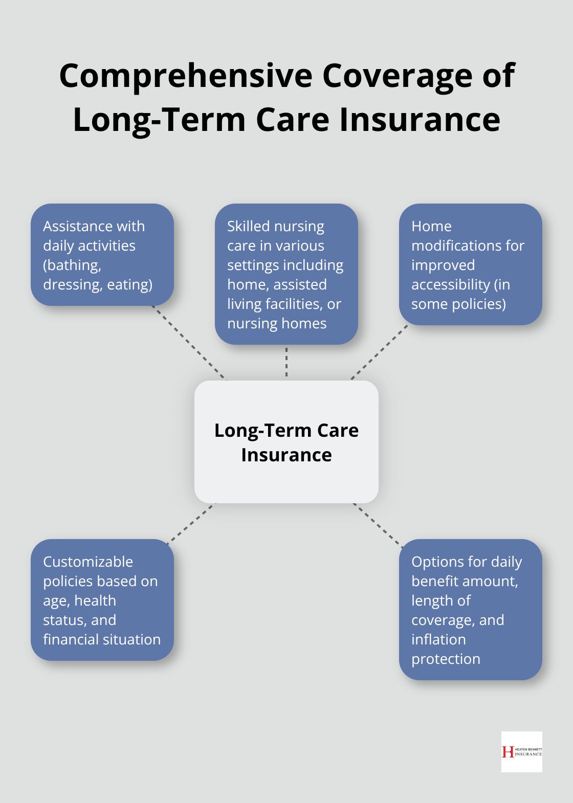 Hub and spoke chart illustrating the various services covered by long-term care insurance