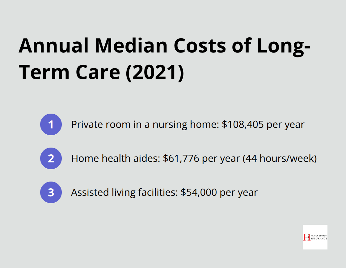 Ordered list chart showing annual median costs for nursing home, assisted living, and home health aide care - long-term care