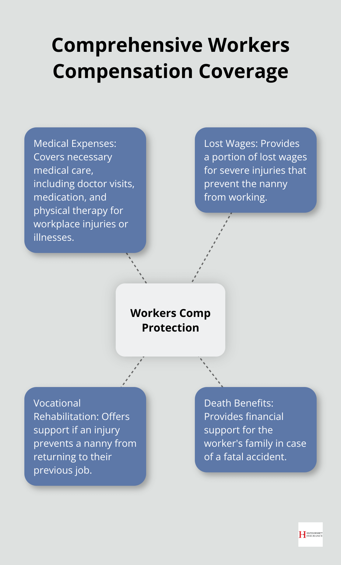 A hub and spoke chart showing the comprehensive protection offered by workers compensation insurance, including medical expenses, lost wages, vocational rehabilitation, and death benefits. - nanny workers compensation insurance