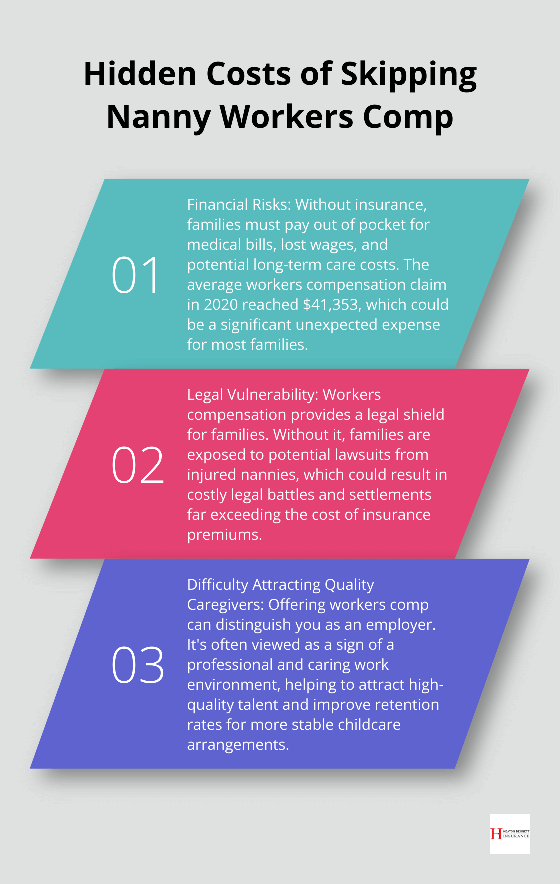 An ordered list chart showing three key hidden costs of not having workers compensation insurance for nannies: financial risks, legal vulnerability, and difficulty attracting quality caregivers.