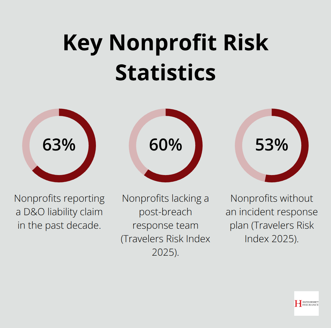Percentages on nonprofit D&O claims and cyber preparedness in the United States - nonprofit board coverage