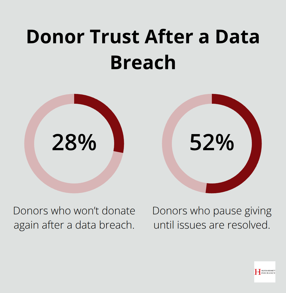 Chart showing how donors react after a nonprofit data breach in the United States. - nonprofit cyber insurance