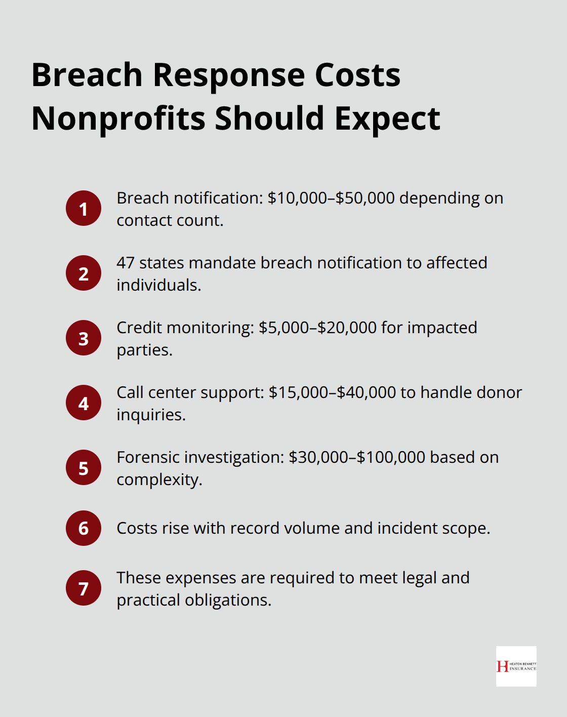 Compact list of typical nonprofit breach response costs and requirements in the U.S. - nonprofit cyber insurance