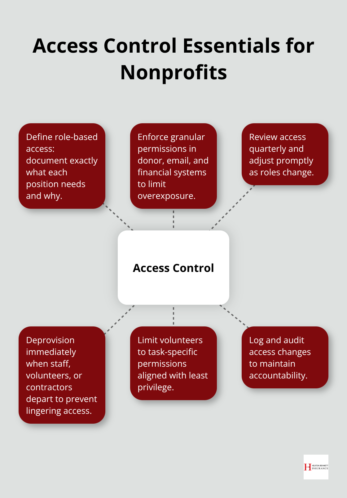 Hub-and-spoke diagram outlining core access management practices for U.S. nonprofits.