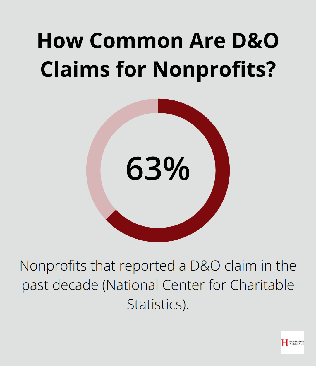 Percentage chart showing the share of U.S. nonprofits reporting a D&O claim in the past decade.