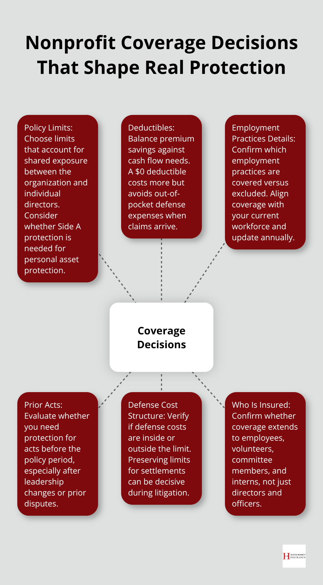 Hub-and-spoke infographic outlining key nonprofit insurance coverage decisions for U.S. boards. - nonprofit director insurance