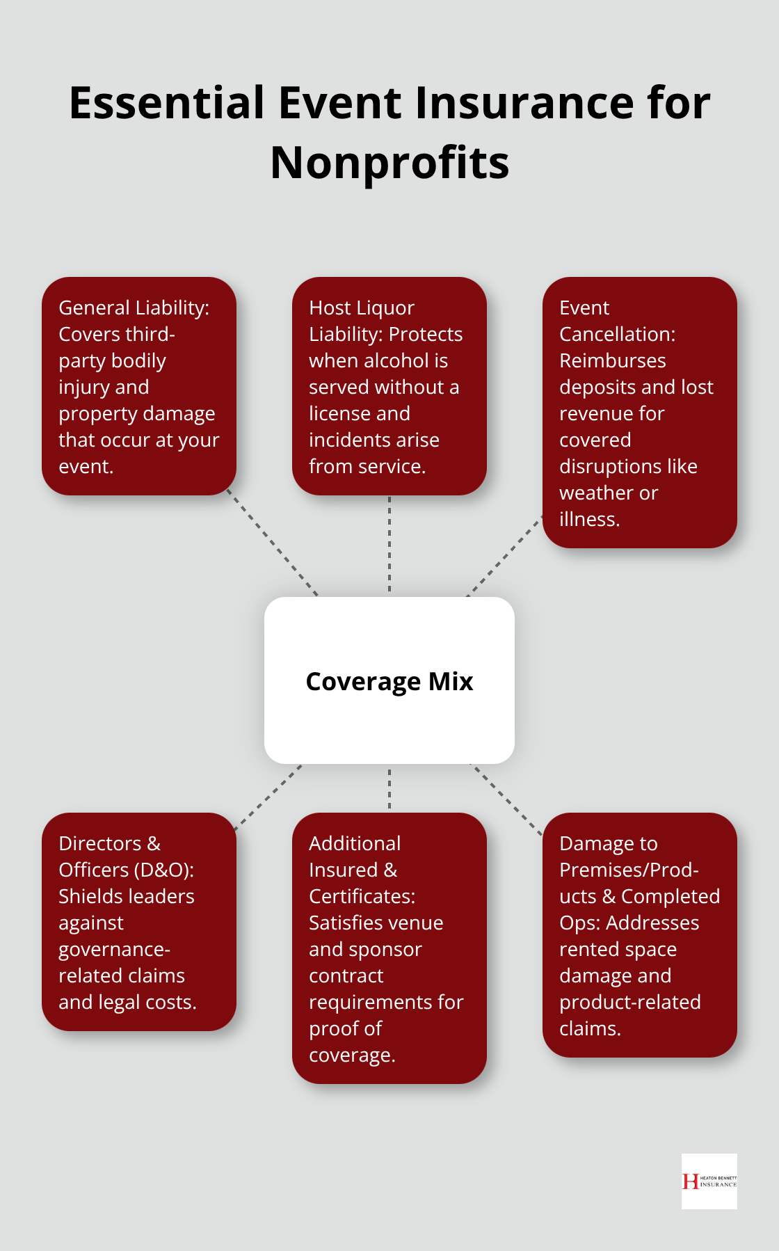 Core coverage types that protect U.S. nonprofit fundraising events. - nonprofit fundraising insurance