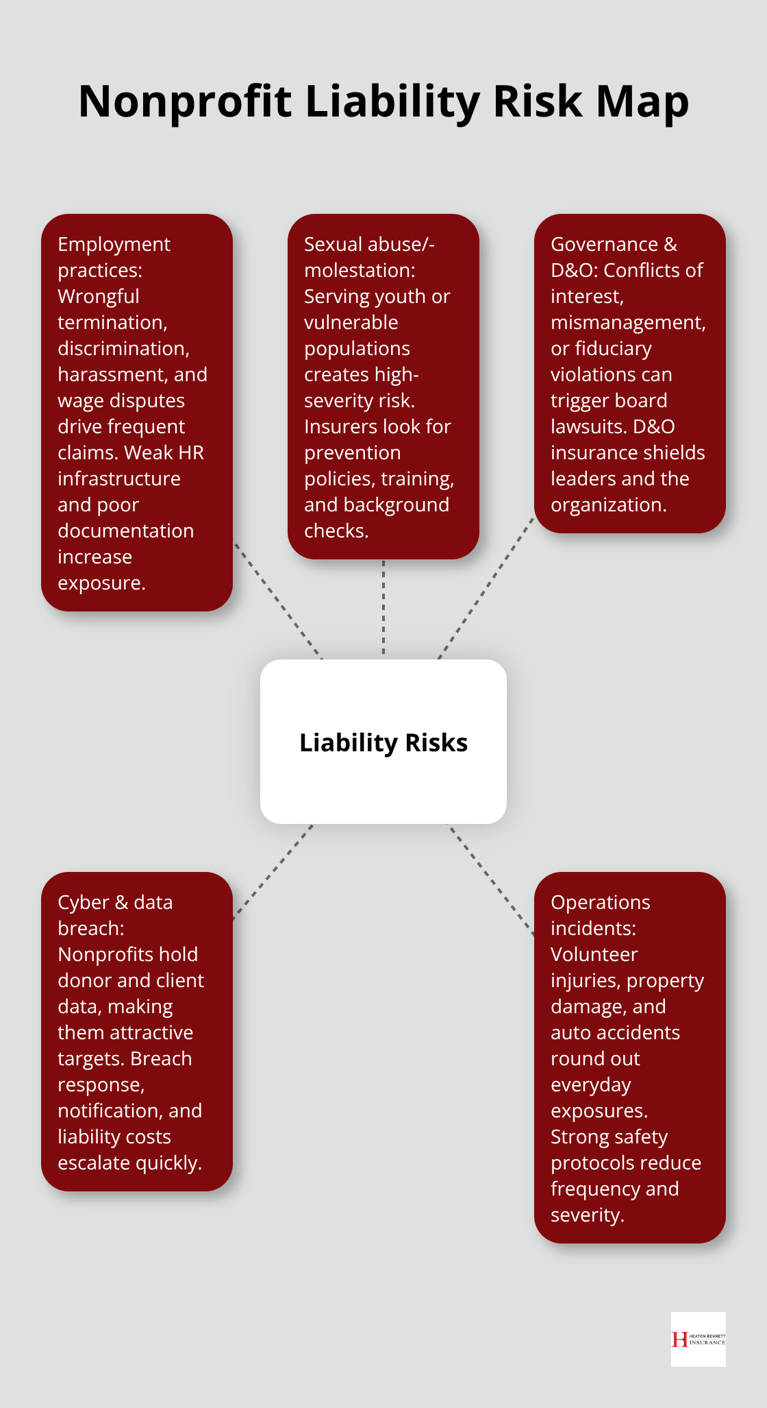Diagram of key liability risks nonprofits face in the United States - nonprofit insurance needs