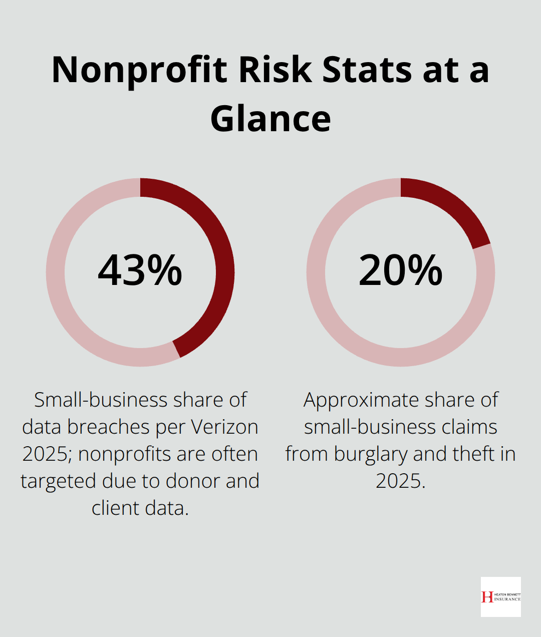 Percentage chart showing small-business breach share and burglary/theft claim share