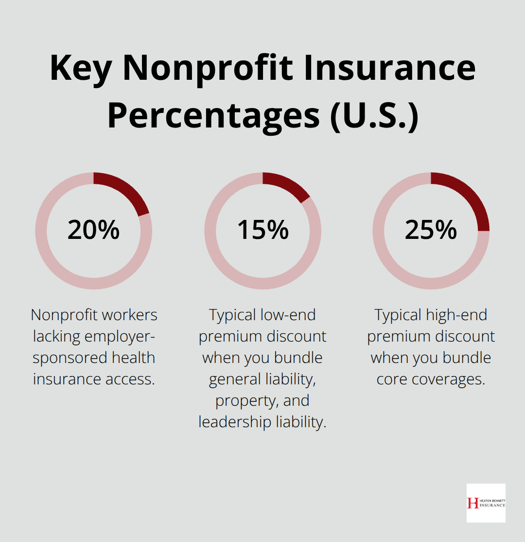 Infographic showing 20% of nonprofit workers lacking employer-sponsored health insurance and the typical 15–25% discount from bundling coverages. - nonprofit insurance options