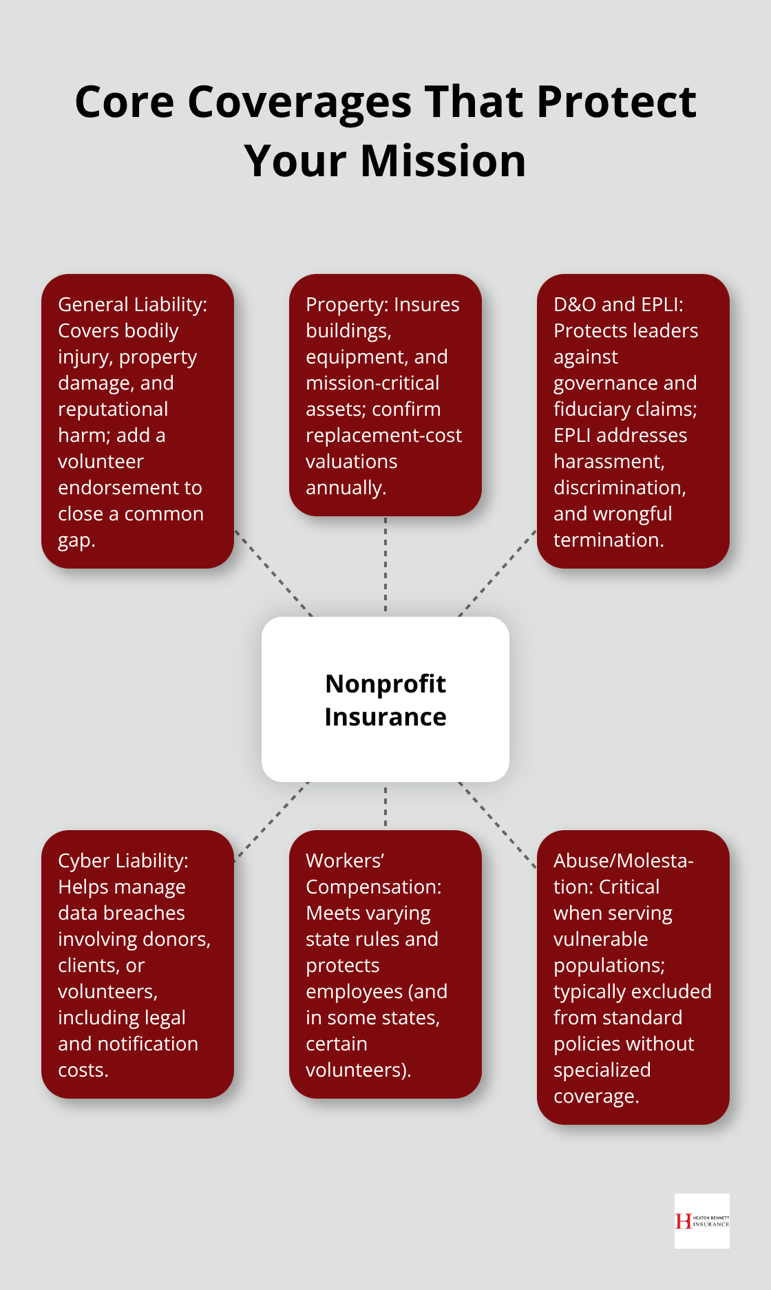 Hub-and-spoke diagram mapping essential nonprofit insurance coverages. - nonprofit insurance options