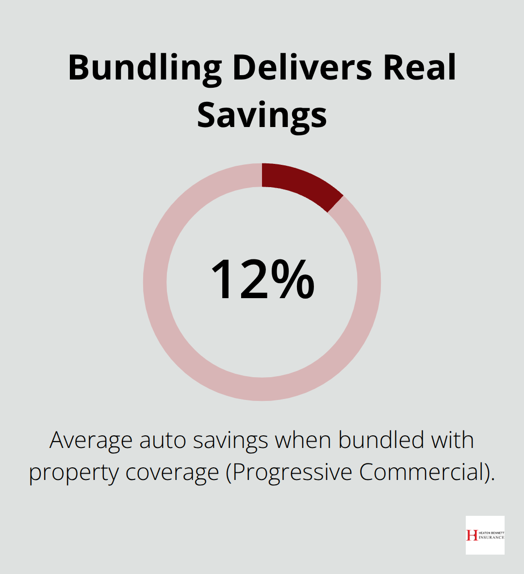 Percentage savings achieved by bundling auto with property coverage