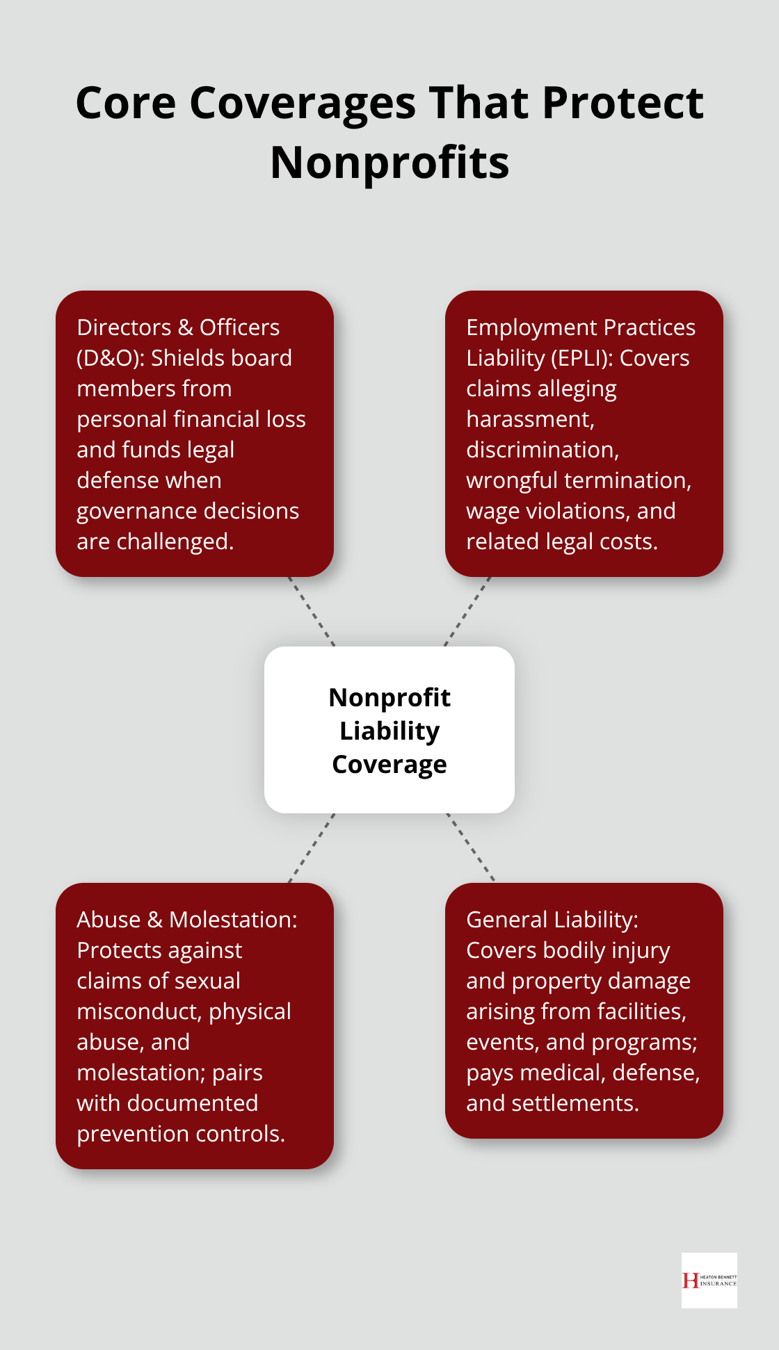 Hub-and-spoke showing four key nonprofit liability coverages and what each covers