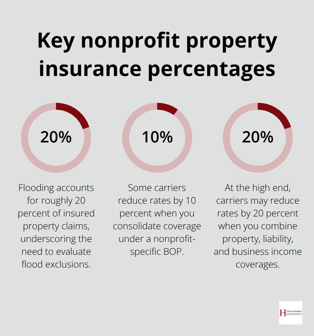 Percentages highlighting flooding claim frequency and potential premium discounts from coverage consolidation for U.S. nonprofits - nonprofit property coverage