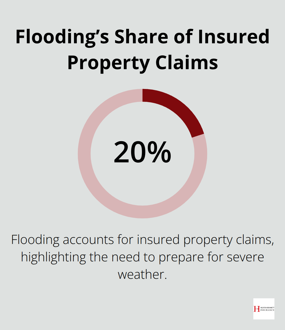 Percentage of insured property claims attributed to flooding - nonprofit property insurance