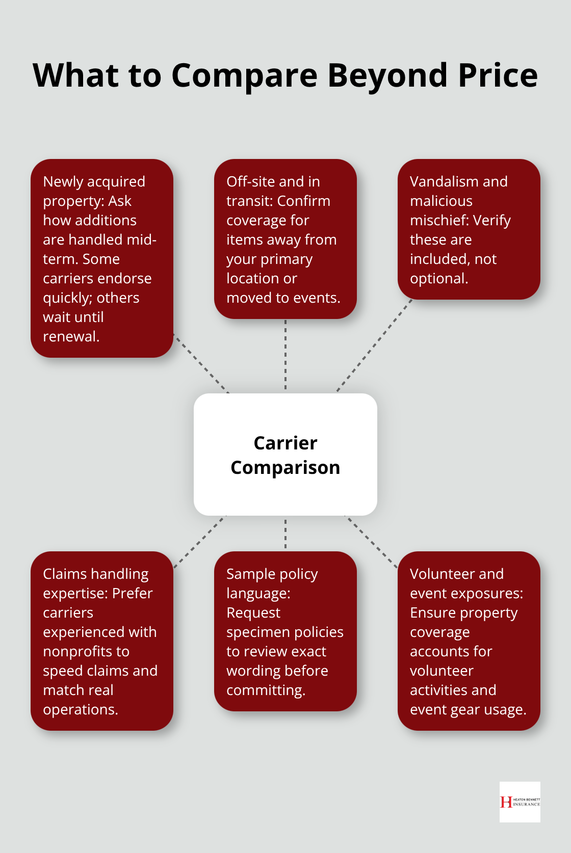 Hub-and-spoke showing key nonprofit-focused carrier comparison points