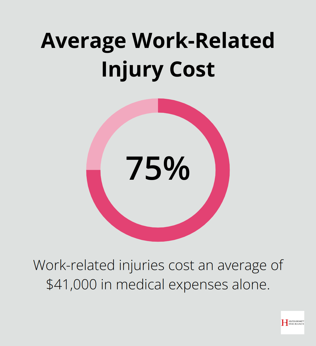 Chart showing the average cost of a work-related injury ($41,000) as a percentage of the median annual income for self-employed individuals