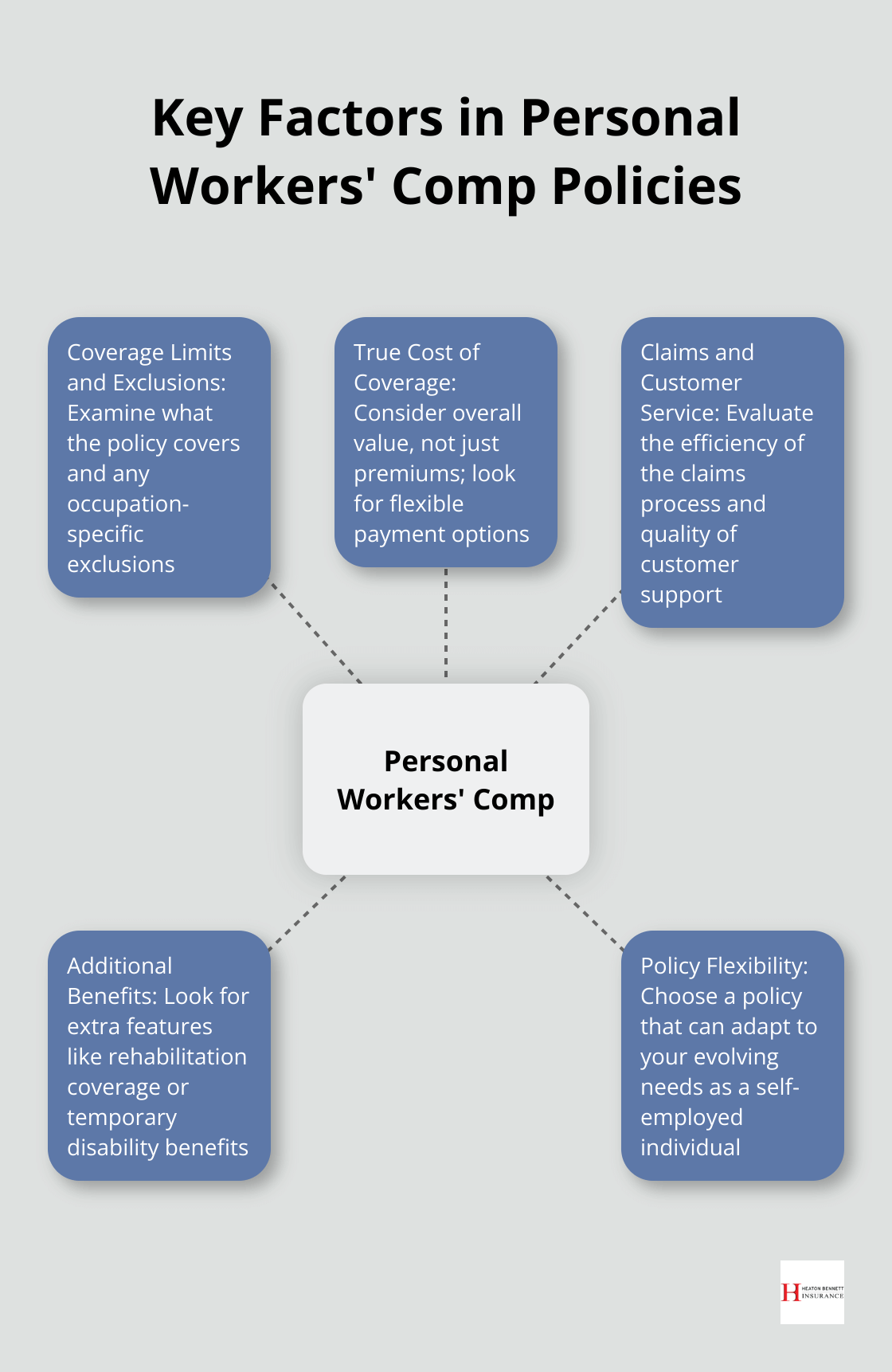 Hub and spoke chart showing the main factors to consider when choosing a personal workers' compensation insurance policy - personal workers compensation insurance