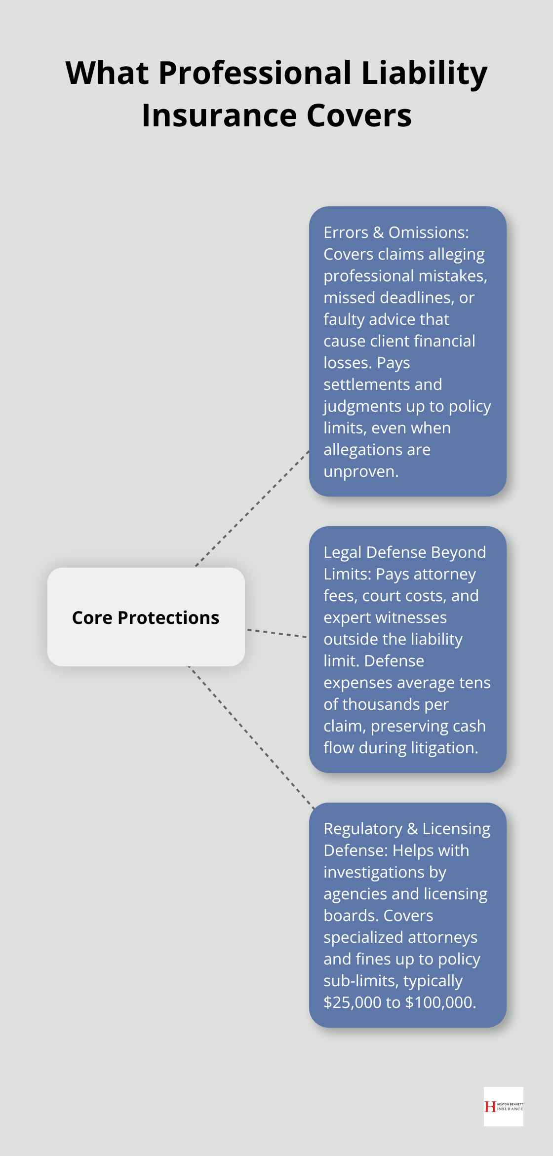 Infographic showing core protections in professional liability insurance for consultants
