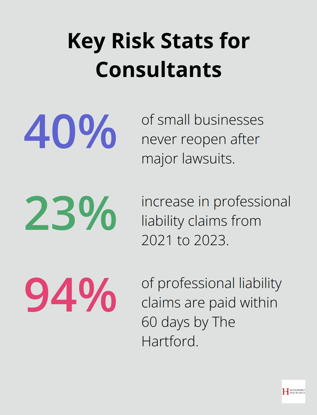 Chart highlighting percentages that show the risk of operating without proper professional liability coverage - professional liability insurance for consultants
