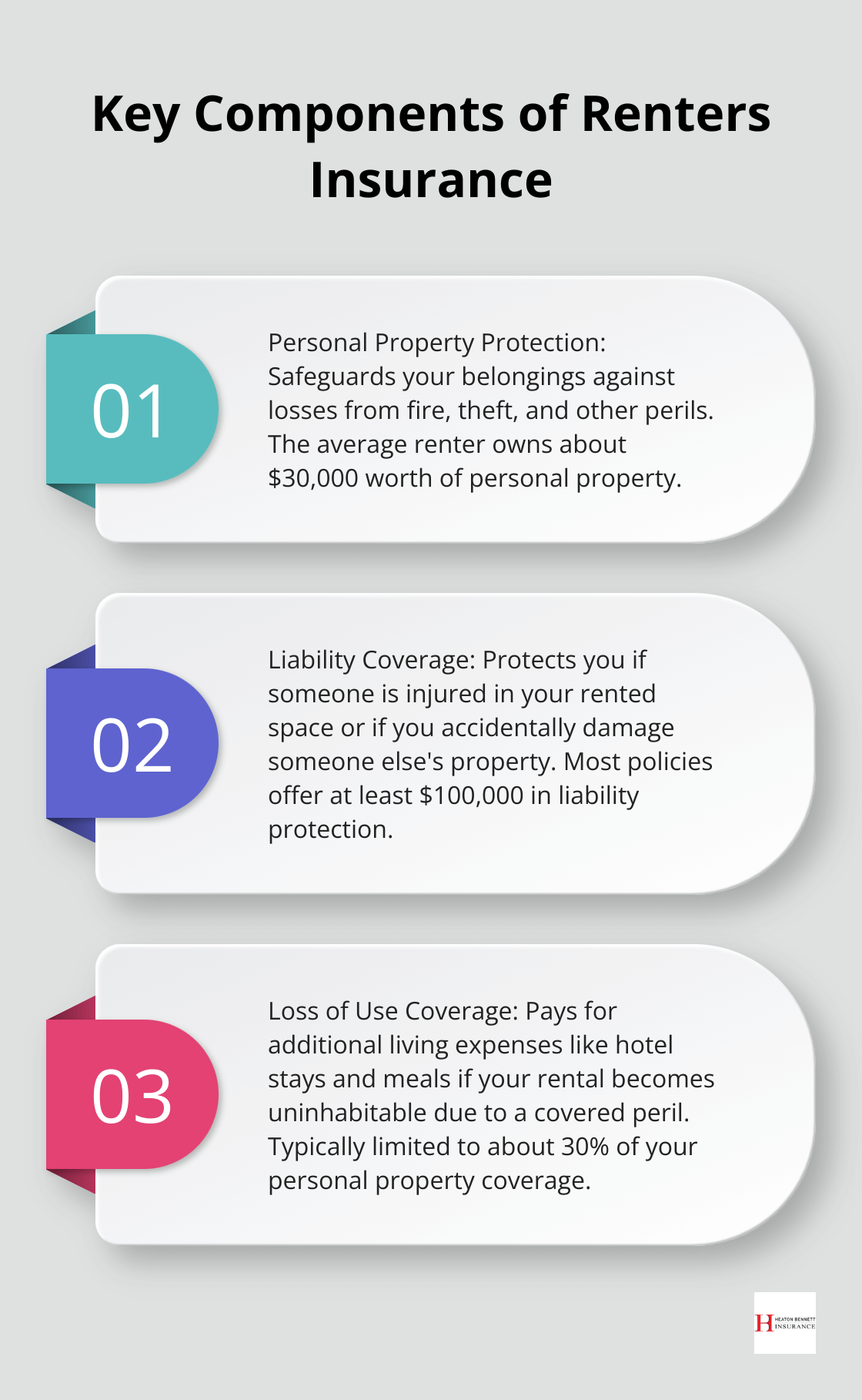 Ordered list chart showing three main components of renters insurance: Personal Property Protection, Liability Coverage, and Loss of Use Coverage - property insurance coverage types