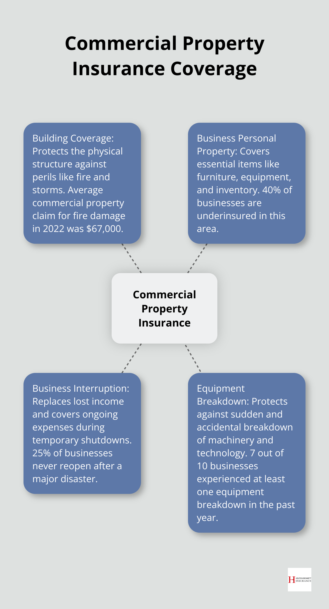 Hub and spoke chart showing different aspects of commercial property insurance: Building Coverage, Business Personal Property, Business Interruption, and Equipment Breakdown