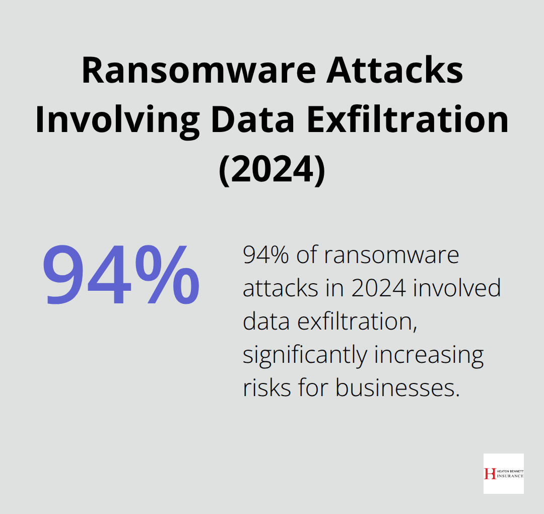 Pie chart showing 94% of ransomware attacks involved data exfiltration in 2024