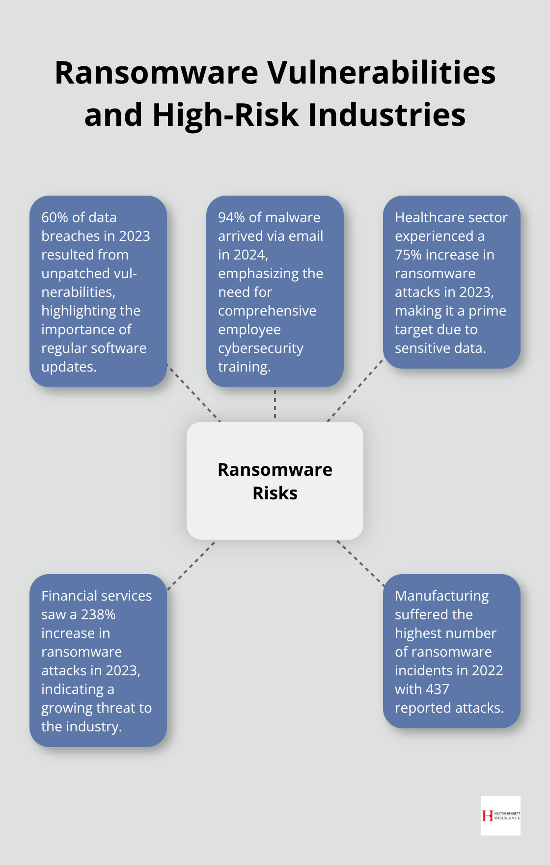 Hub and spoke chart showing ransomware vulnerabilities and high-risk industries - ransomware protection