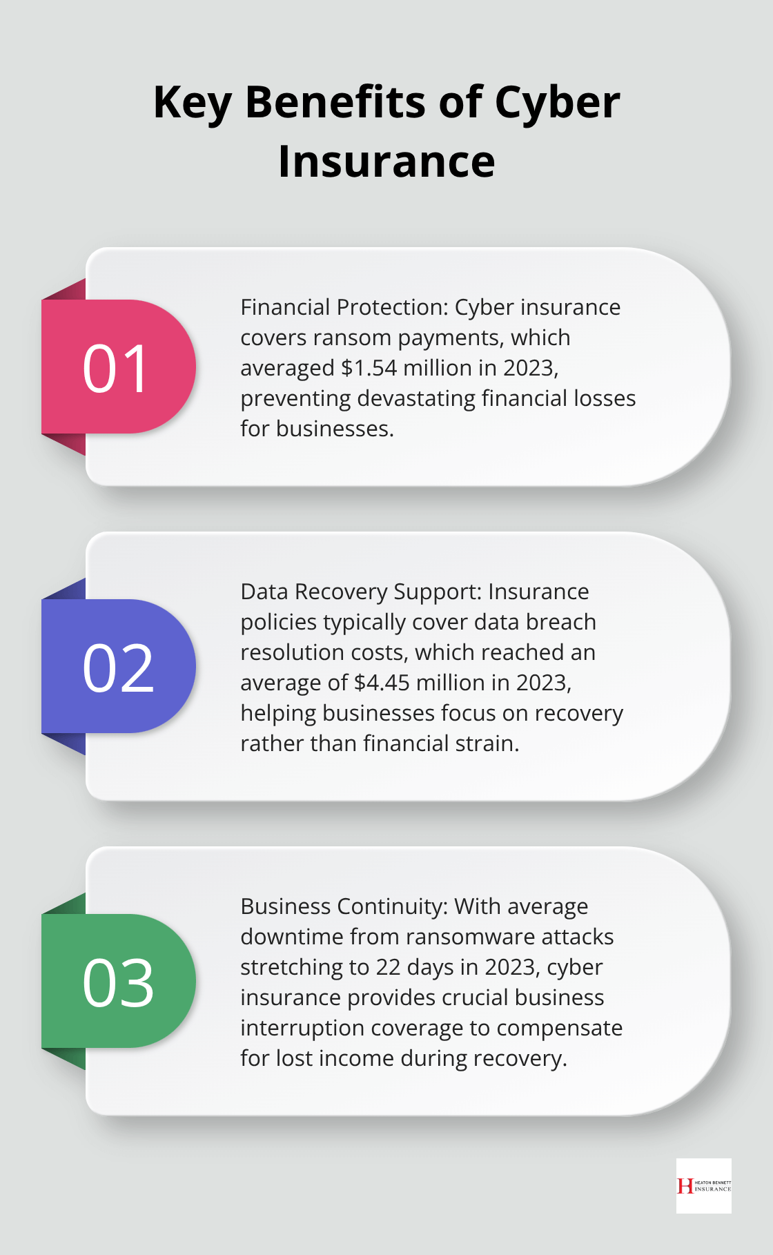 Ordered list chart showing three key benefits of cyber insurance - ransomware protection