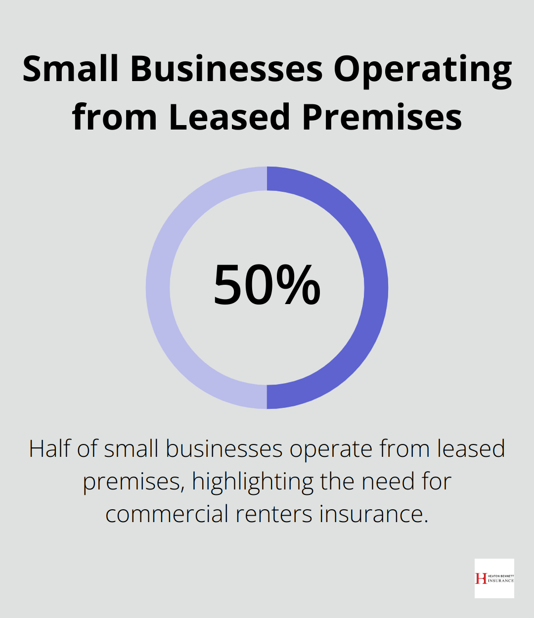 Pie chart showing 50% of small businesses operate from leased premises - renters insurance for commercial property