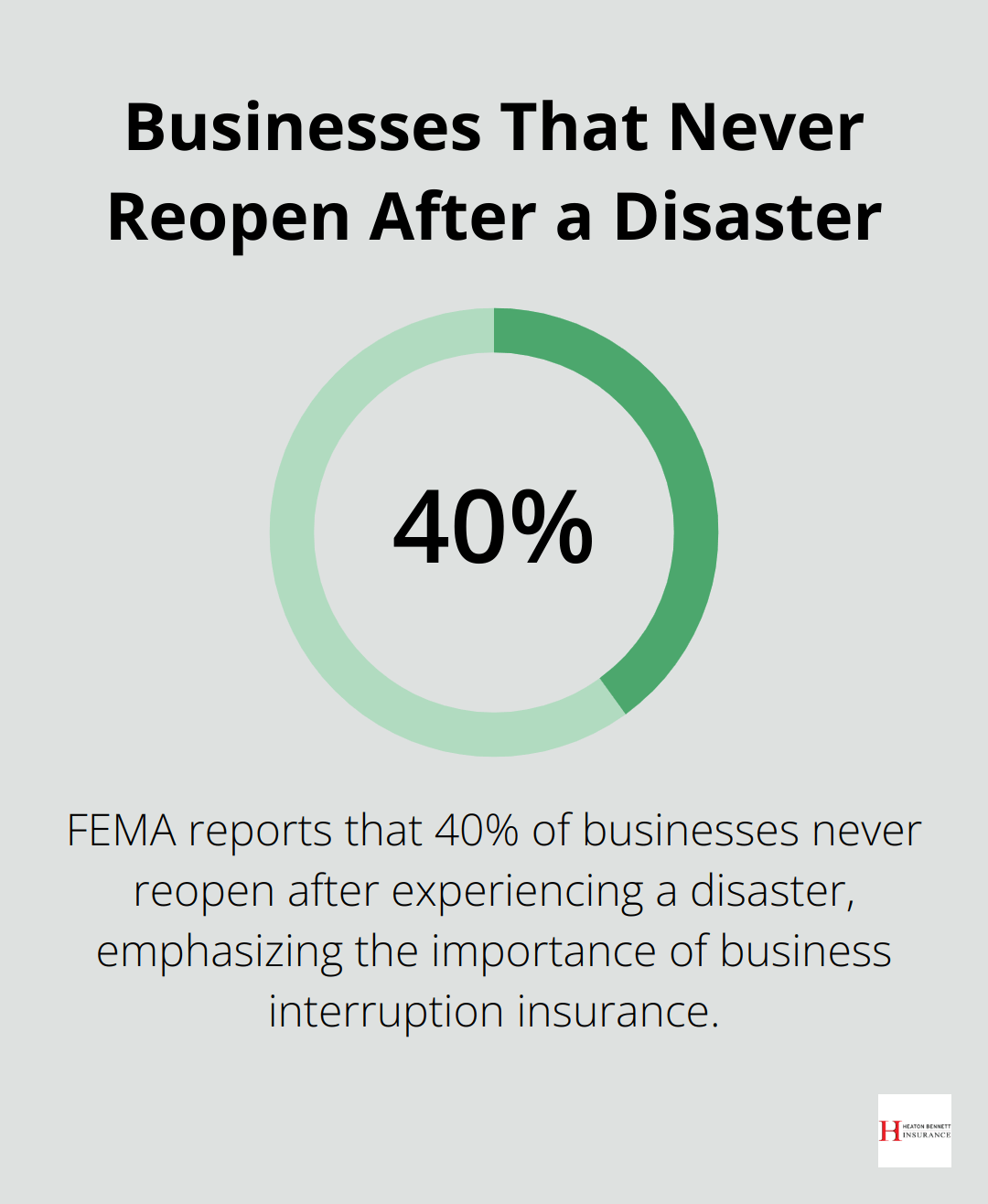 Pie chart showing 40% of businesses never reopen after a disaster