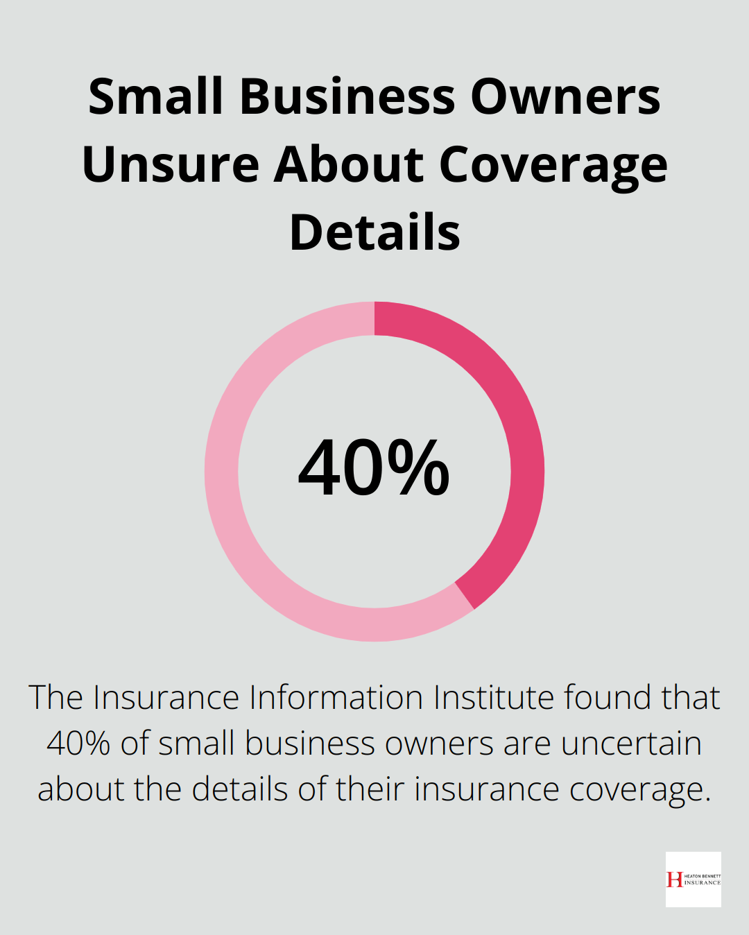 Pie chart showing 40% of small business owners are unsure about their insurance coverage details - renters insurance for commercial property