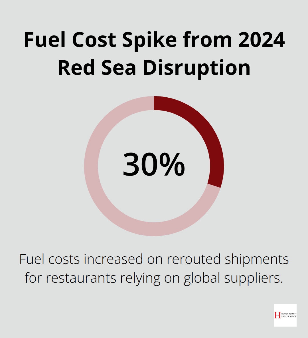 Fuel costs rose 30 percent for rerouted shipments during the 2024 Red Sea disruption impacting restaurant supply chains.