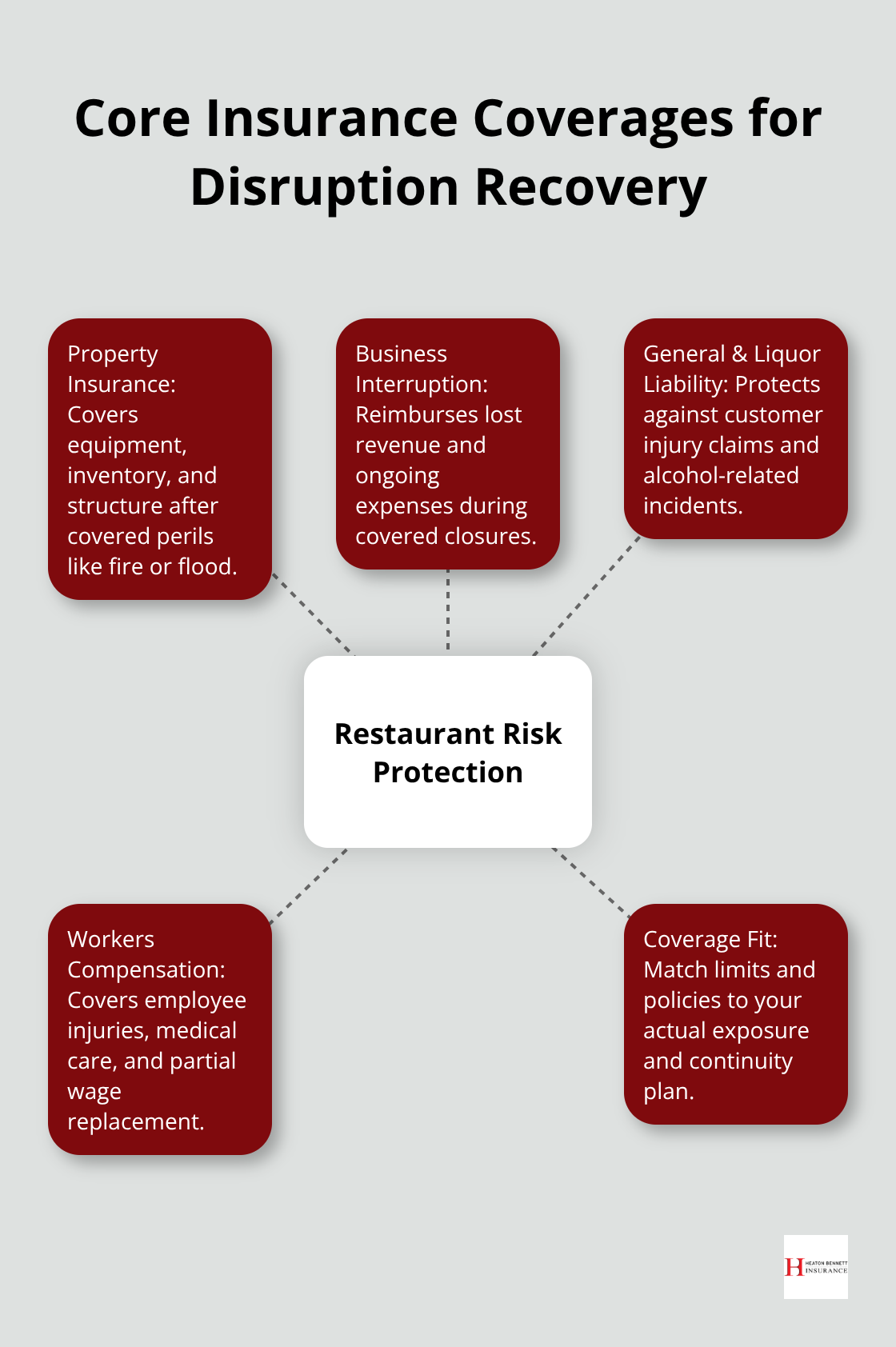 Hub-and-spoke showing key insurance types that protect restaurants during disruptions. - restaurant business continuity