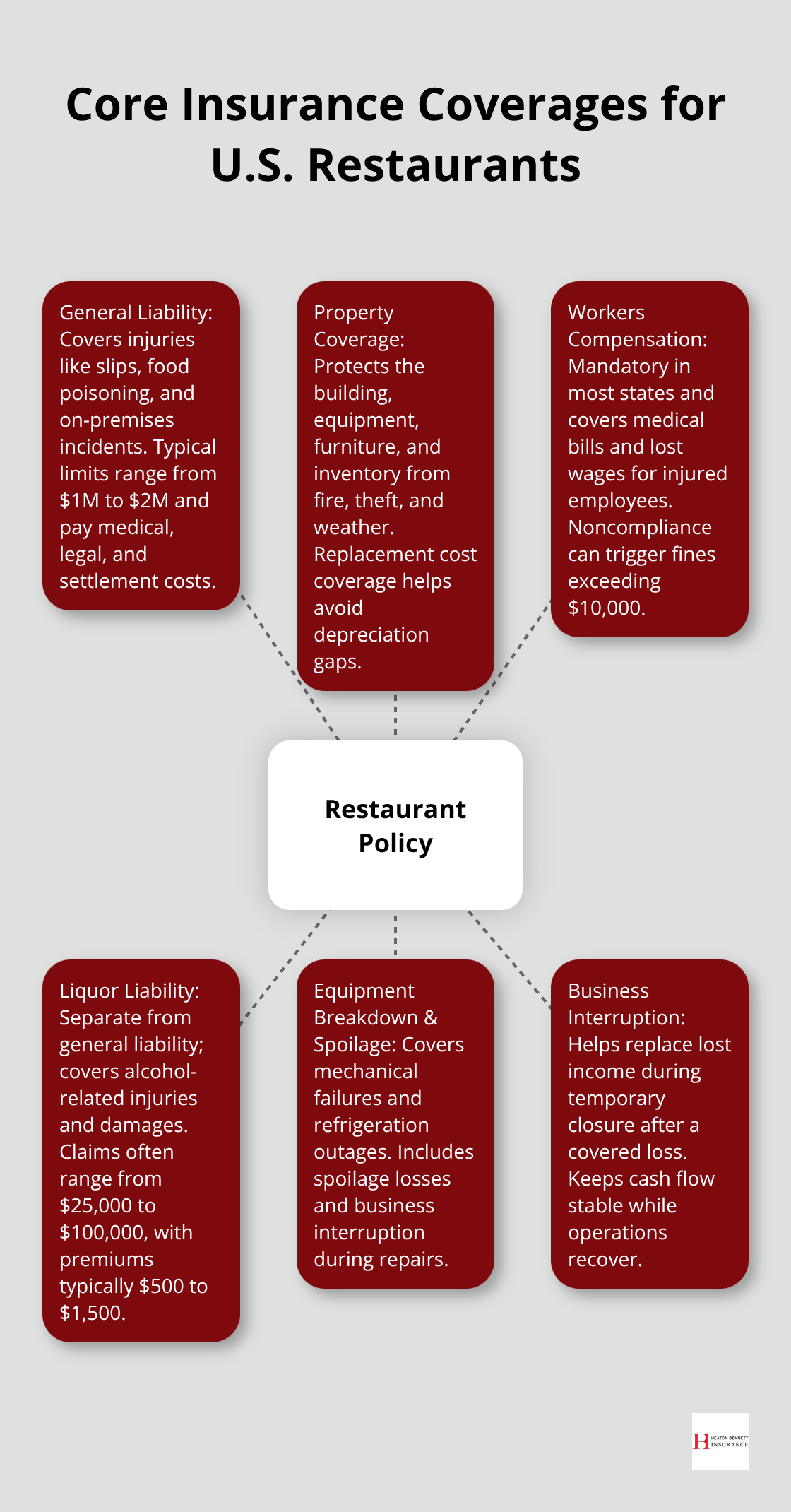 Diagram showing key restaurant insurance coverages and what each protects - restaurant business policy