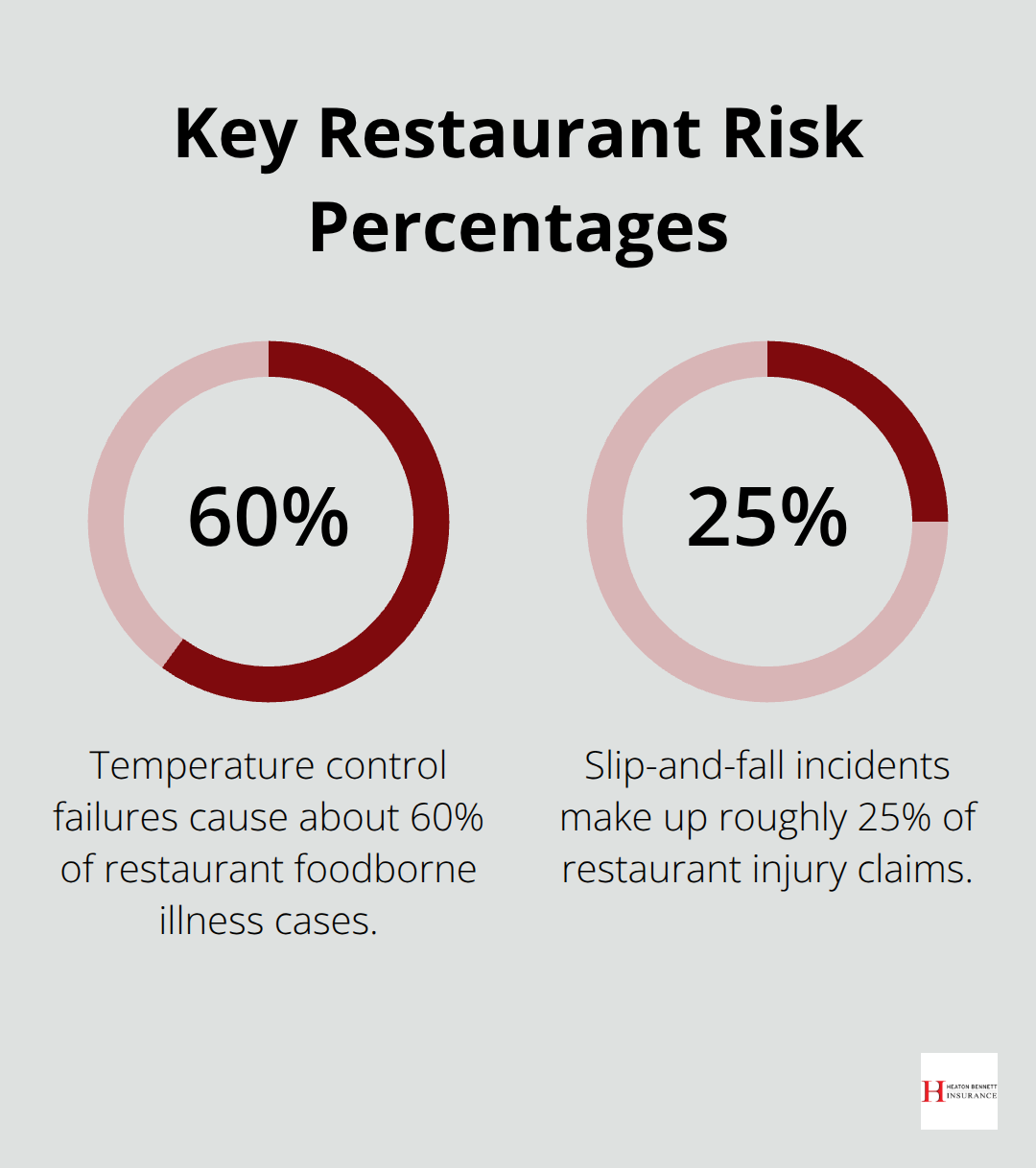Two percentage stats about foodborne illness causes and slip-and-fall injury claims - restaurant business policy