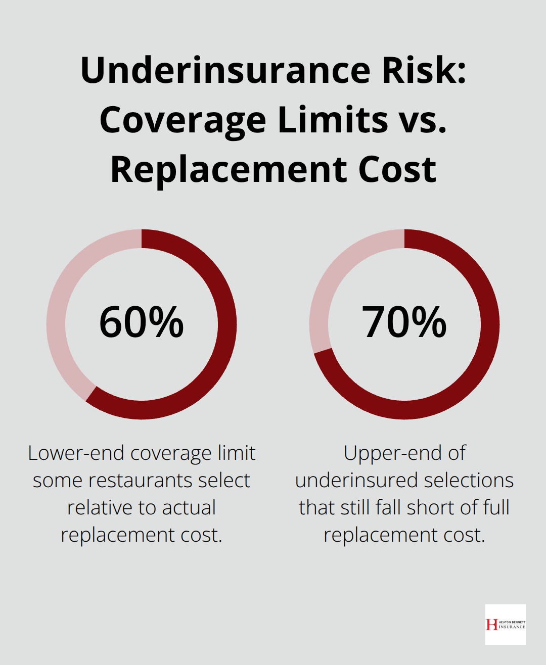 Visualization of restaurants covering only 60% to 70% of actual replacement costs