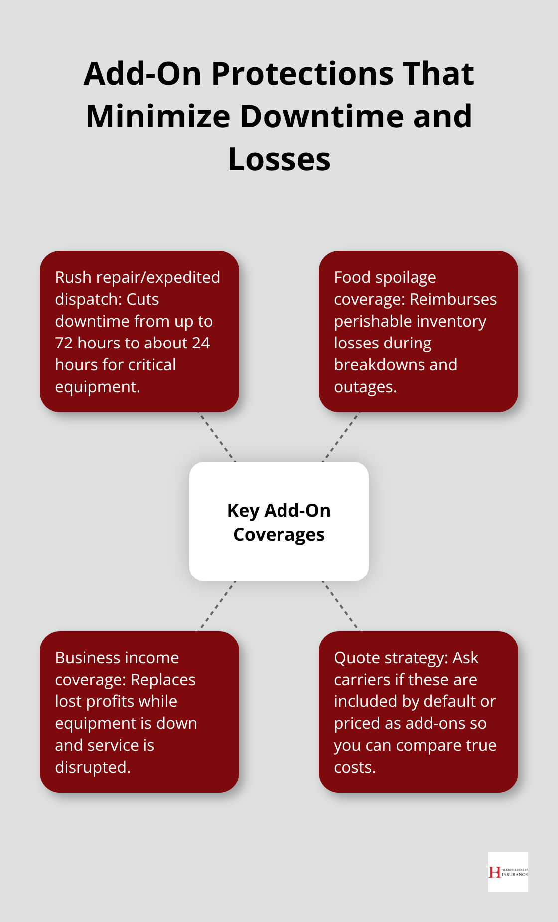 Hub-and-spoke view of rush repair, food spoilage, and business income coverage for U.S. restaurants - restaurant equipment coverage