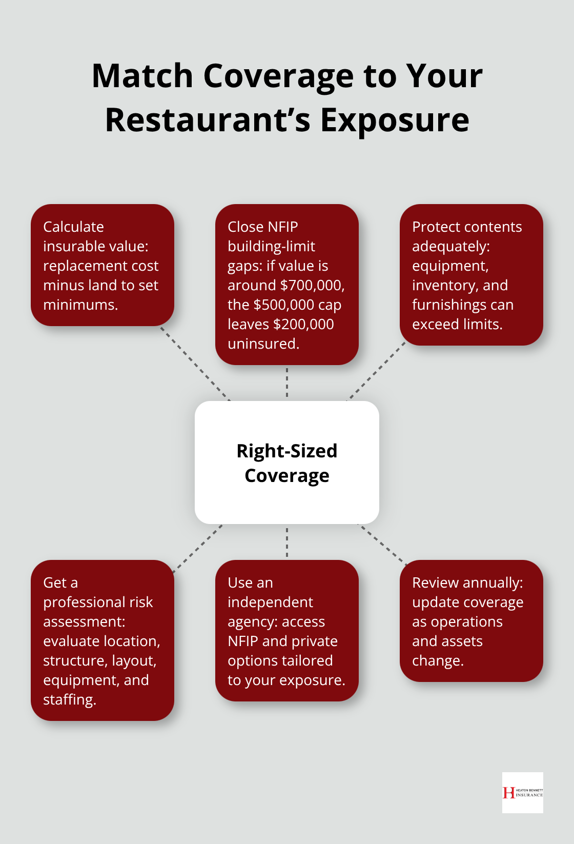 Hub-and-spoke showing steps to align flood coverage with restaurant risks - restaurant flood coverage