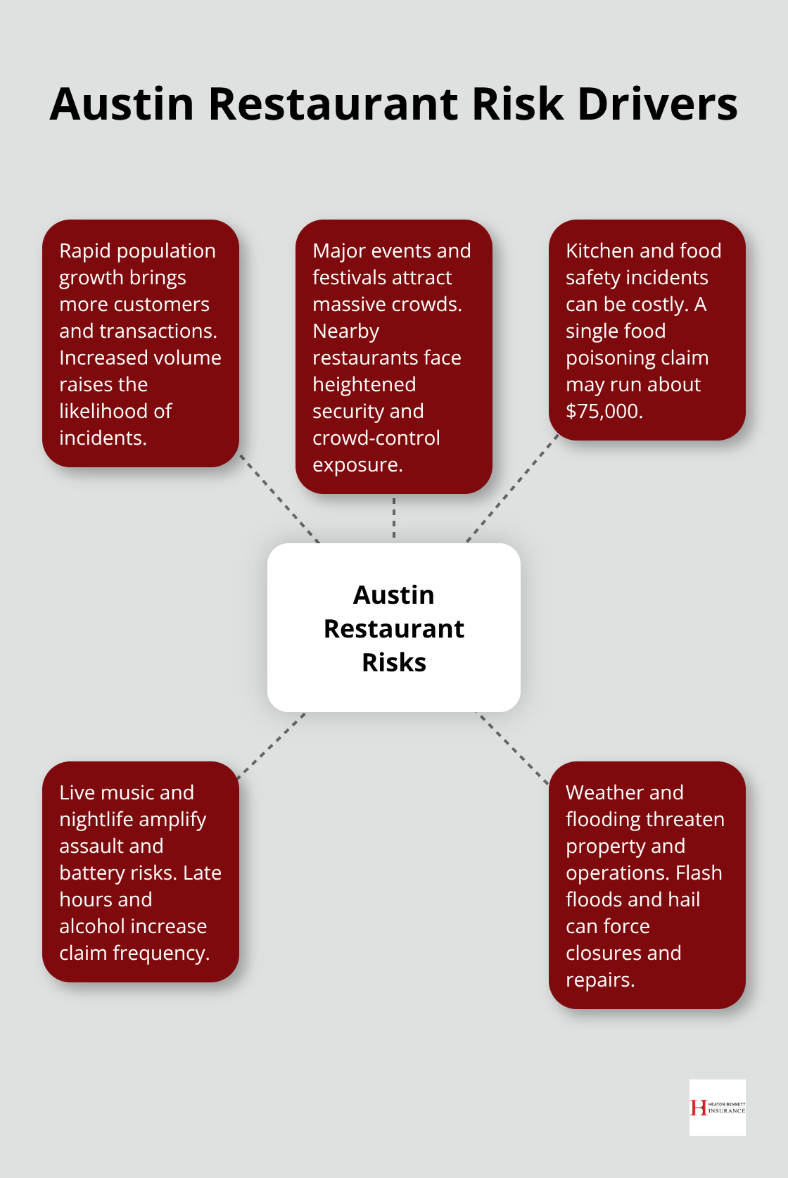 Infographic showing major Austin-specific risk drivers for restaurants - restaurant insurance Austin TX