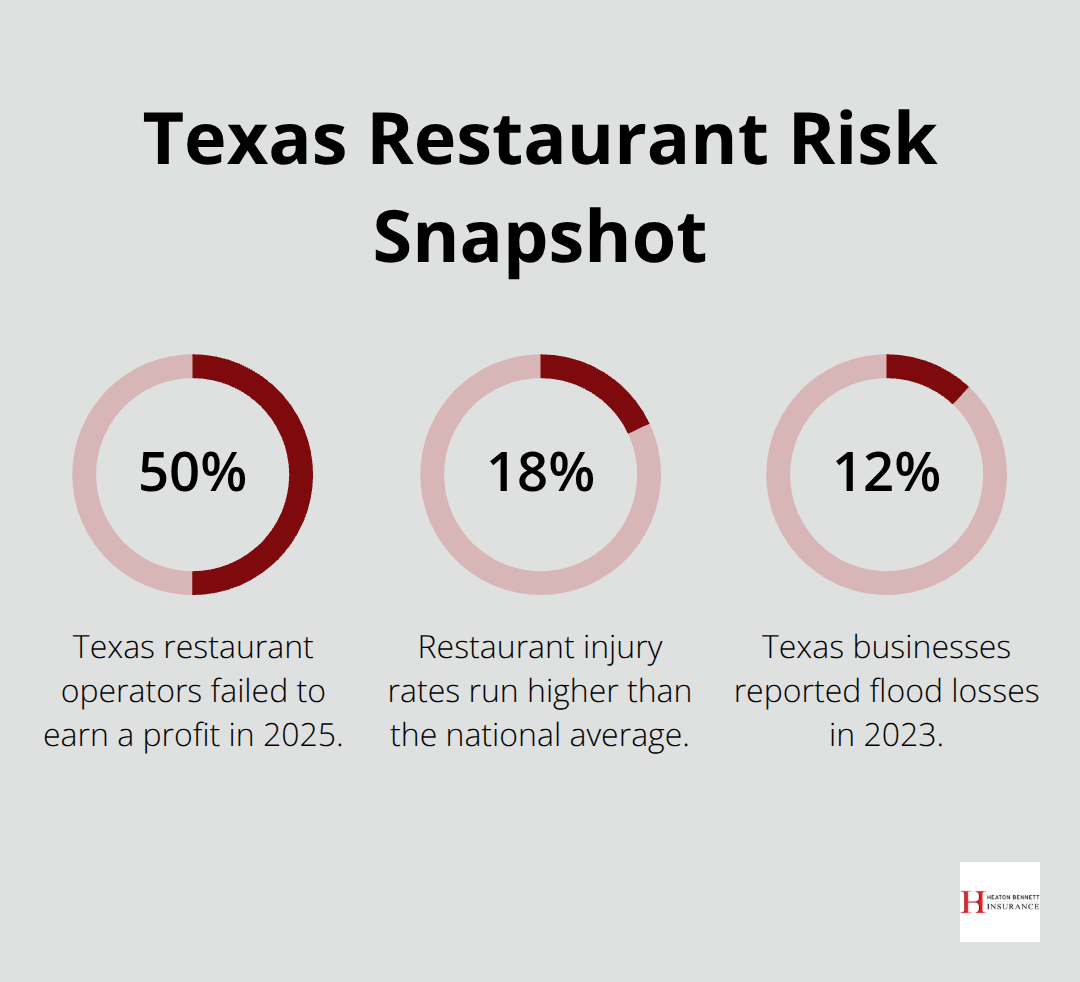 Chart showing key Texas restaurant risk percentages: profitability, injury rates, and flood losses.