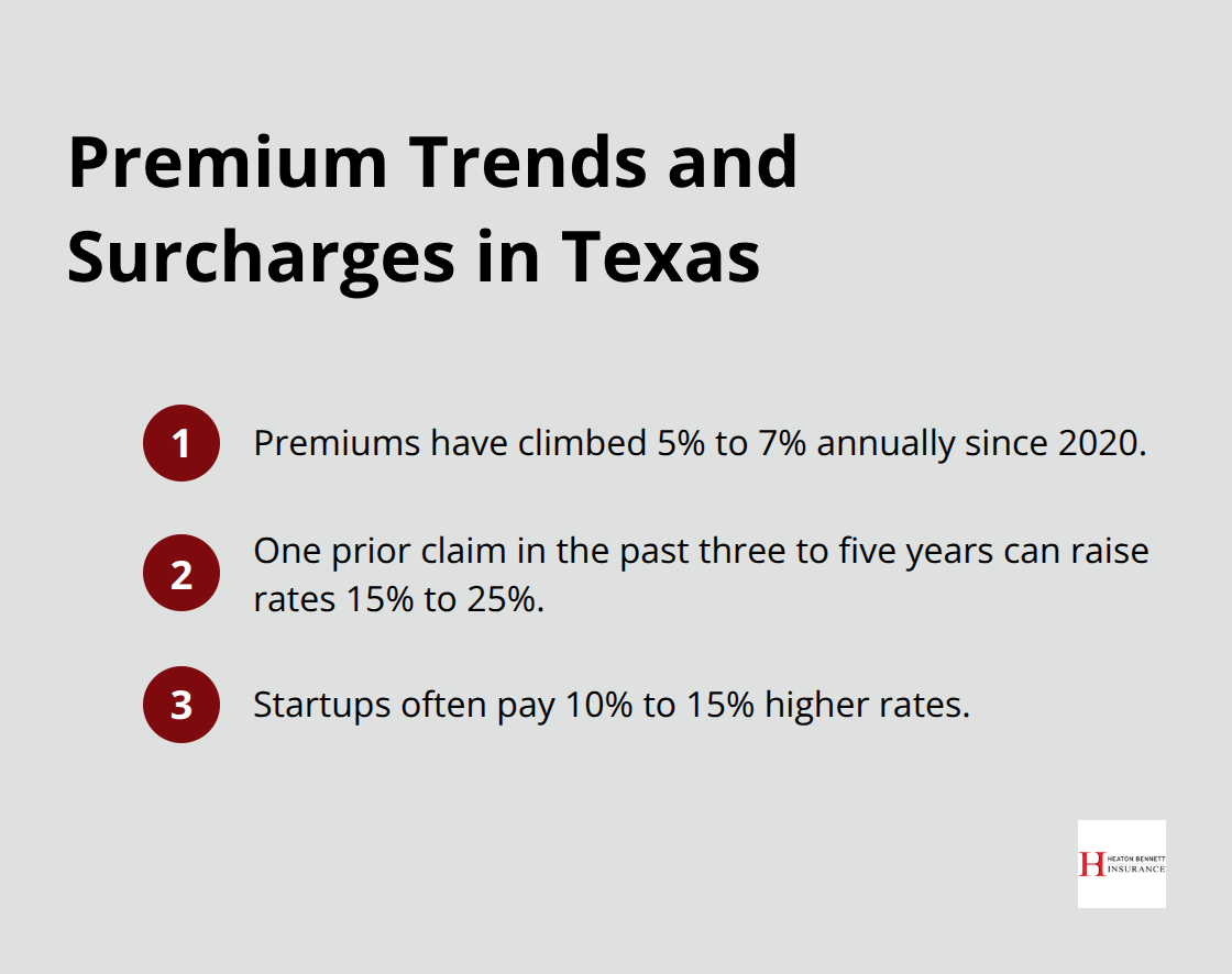 Compact list showing how premiums are trending and what drives surcharges for Texas restaurants. - restaurant insurance Texas