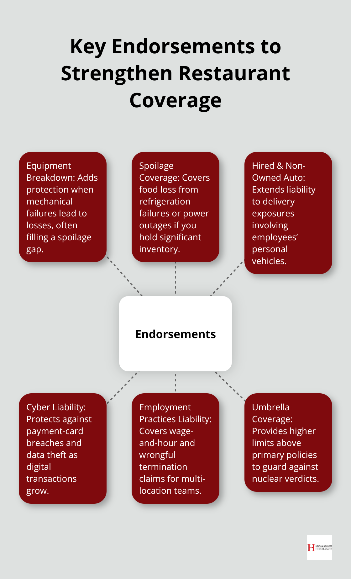 Hub-and-spoke diagram showing important restaurant insurance endorsements and why they matter. - restaurant liability coverage