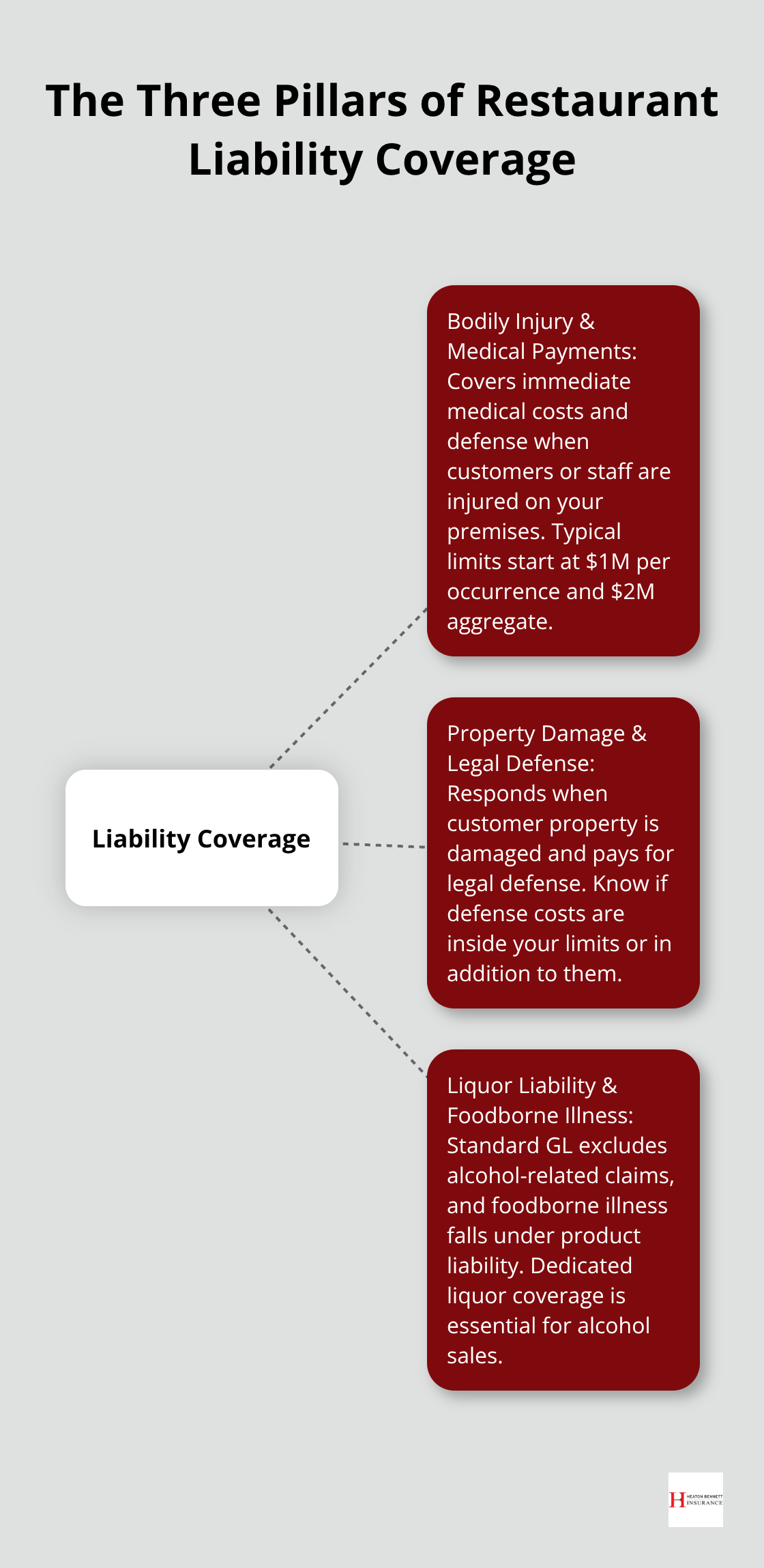 Hub-and-spoke showing bodily injury, property/legal defense, and liquor/foodborne coverage pillars for restaurants - restaurant liability insurance