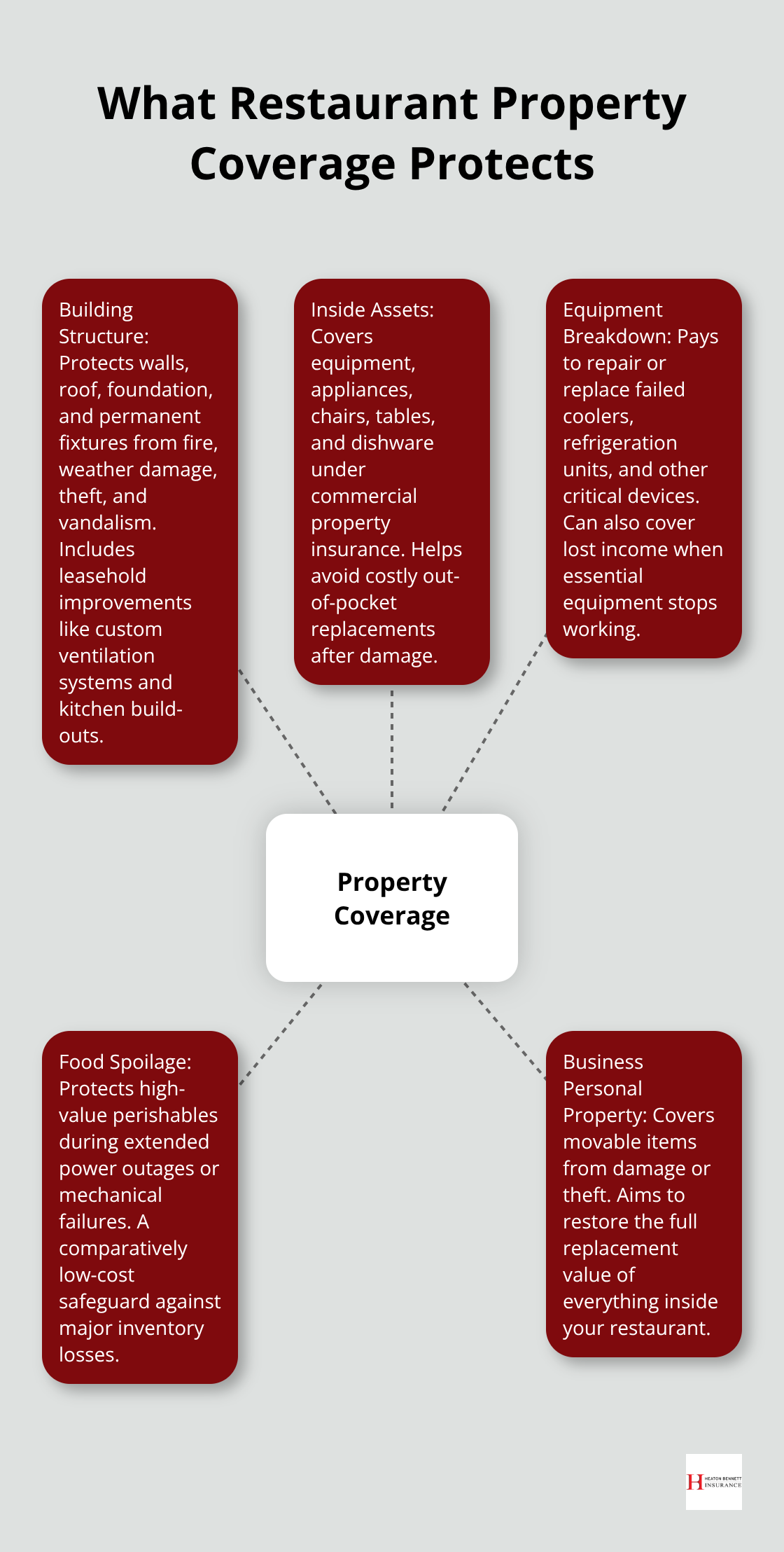 Visual map of restaurant property coverage, including building, assets, equipment breakdown, spoilage, and business personal property.