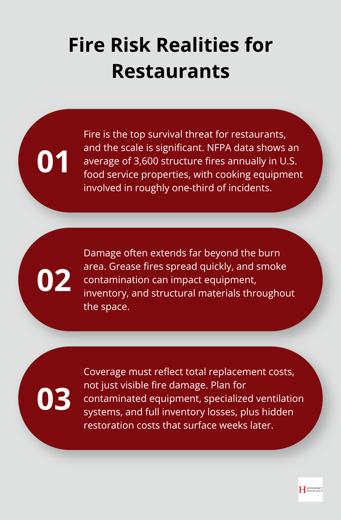 Three key facts on restaurant fire risk, damage scope, and coverage implications.
