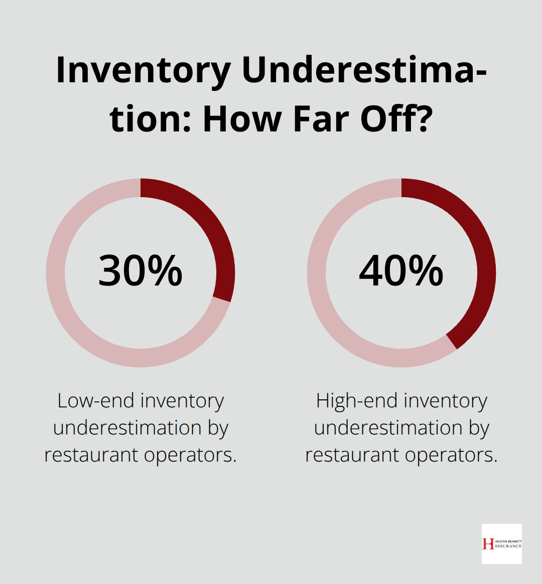Visualization of how much restaurants underestimate inventory value, showing low-end 30% and high-end 40%.