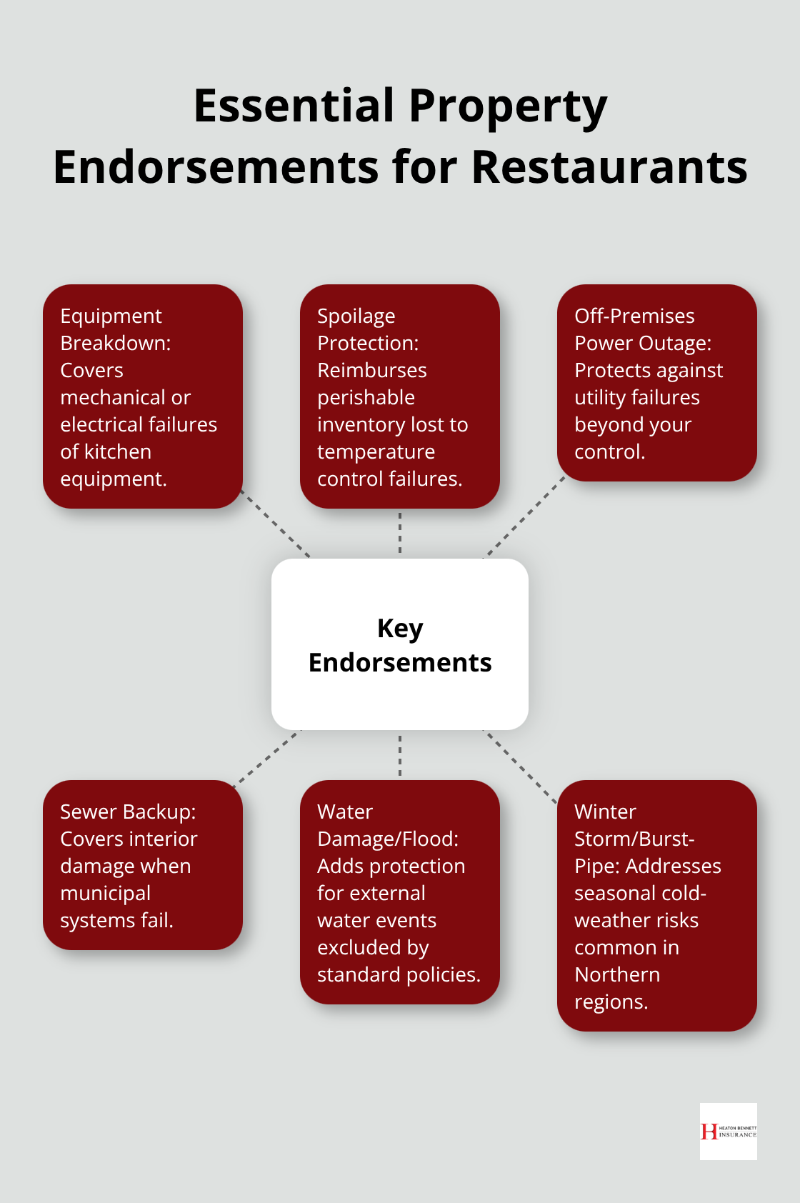 Hub-and-spoke visual of key restaurant property endorsements to close coverage gaps. - restaurant property insurance