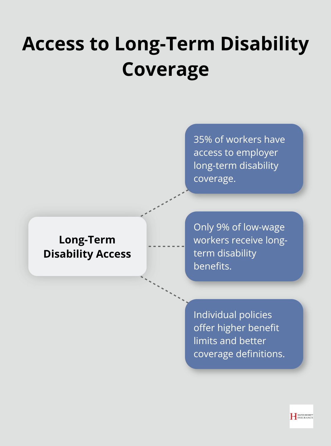 Hub and spoke chart showing 35% of workers have access to employer long-term disability, with only 9% of low-wage workers receiving this benefit - short-term disability